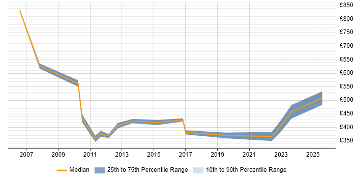 Contractor daily rate distribution trend for jobs in Manchester citing Data Conversion