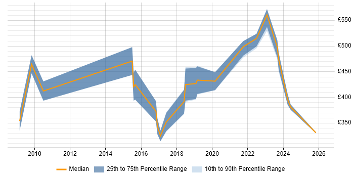 Contractor daily rate distribution trend for jobs in Manchester citing Data Development