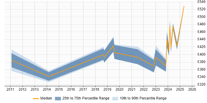 Contractor daily rate distribution trend for jobs in Manchester citing Data Discovery
