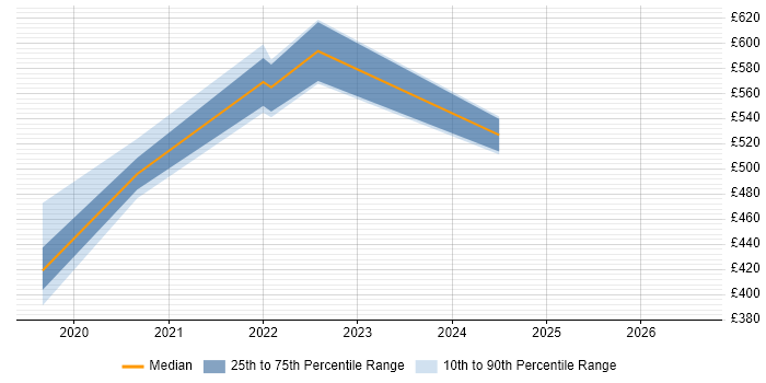 Contractor daily rate distribution trend for jobs in Manchester citing Data Enrichment