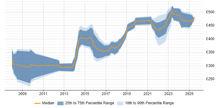 Contractor daily rate distribution trend for jobs in Manchester citing Data Extraction Contractor daily rate distribution trend for jobs in Manchester citing Data Extraction