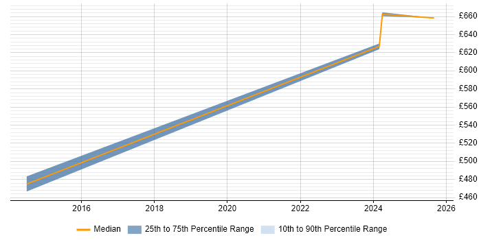 Contractor daily rate distribution trend for jobs in Manchester citing Data Fabric