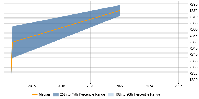 Contractor daily rate distribution trend for jobs in Manchester citing Data-Flow Analysis
