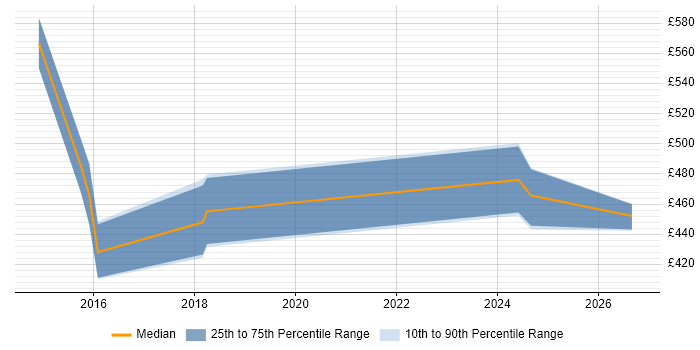 Contractor daily rate distribution trend for Data Governance Manager job vacancies in Manchester