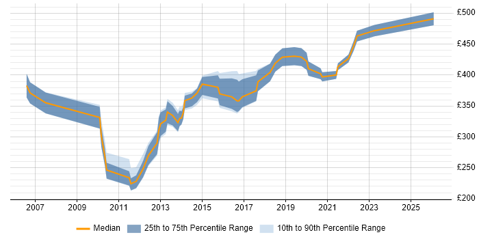 Contractor daily rate distribution trend for jobs in Manchester citing Data Guard