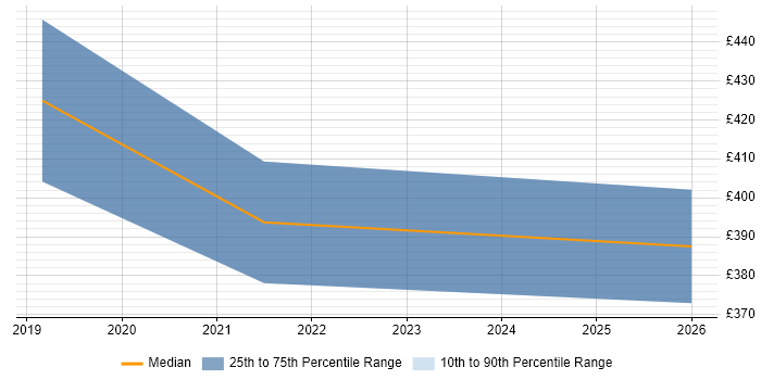 Contractor daily rate distribution trend for Data Integration Engineer job vacancies in Manchester