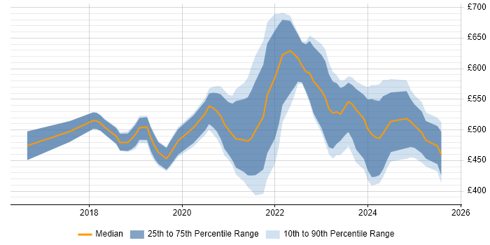 Contractor daily rate distribution trend for jobs in Manchester citing Data Lake