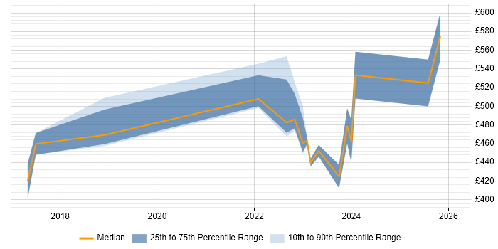 Contractor daily rate distribution trend for jobs in Manchester citing Data Lineage