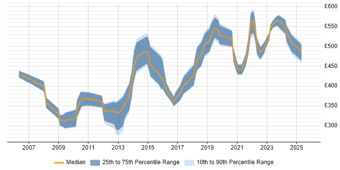 Contractor daily rate distribution trend for Data Manager job vacancies in Manchester