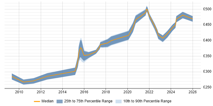 Contractor daily rate distribution trend for Data Migration Analyst job vacancies in Manchester