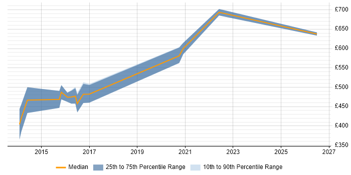 Contractor daily rate distribution trend for Data Migration Architect job vacancies in Manchester