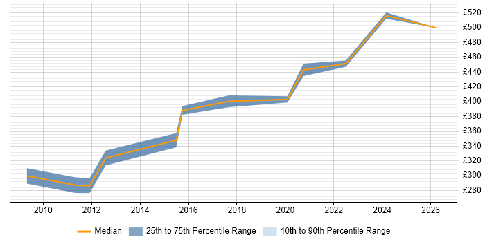 Contractor daily rate distribution trend for Data Migration Business Analyst job vacancies in Manchester