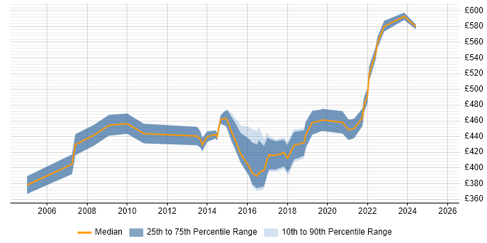 Contractor daily rate distribution trend for Data Migration Manager job vacancies in Manchester