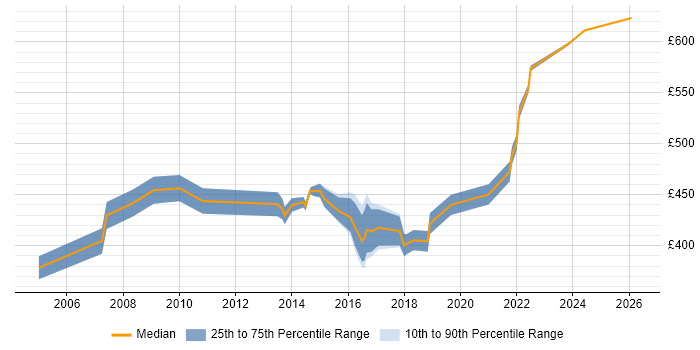 Contractor daily rate distribution trend for Data Migration Project Manager job vacancies in Manchester