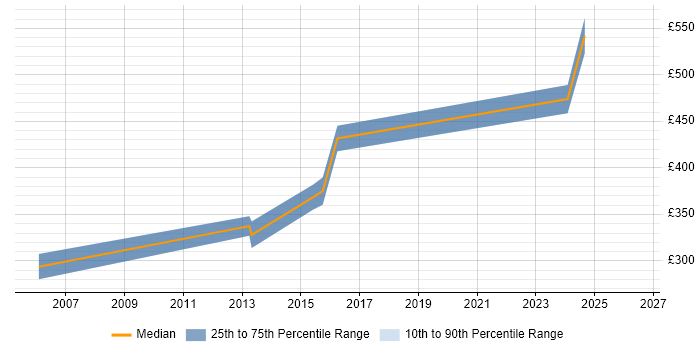 Contractor daily rate distribution trend for Data Migration Specialist job vacancies in Manchester