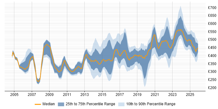 Contractor daily rate distribution trend for jobs in Manchester citing Data Migration