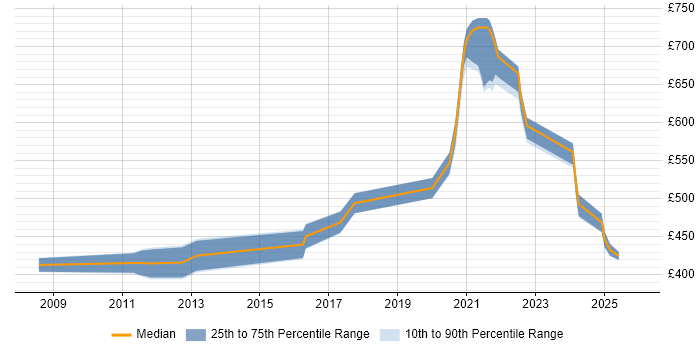Contractor daily rate distribution trend for Data Modeller job vacancies in Manchester
