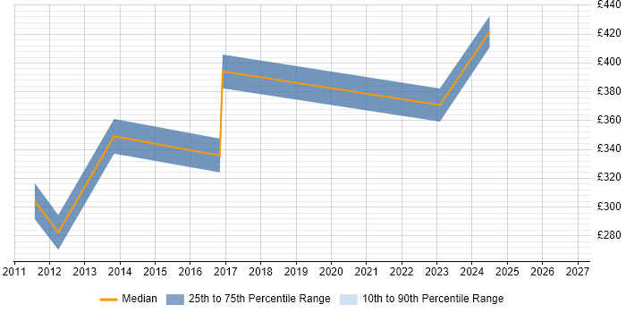 Contractor daily rate distribution trend for Data Network Engineer job vacancies in Manchester