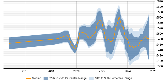 Contractor daily rate distribution trend for jobs in Manchester citing Data Pipeline Contractor daily rate distribution trend for jobs in Manchester citing Data Pipeline