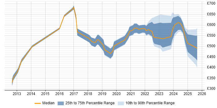 Contractor daily rate distribution trend for jobs in Manchester citing Data Privacy
