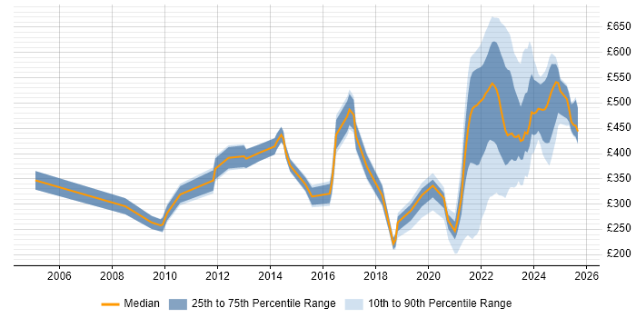 Contractor daily rate distribution trend for jobs in Manchester citing Data Protection Act
