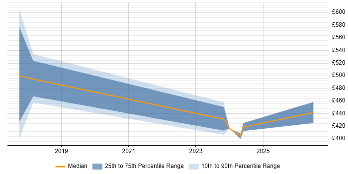 Contractor daily rate distribution trend for Data Protection Officer job vacancies in Manchester