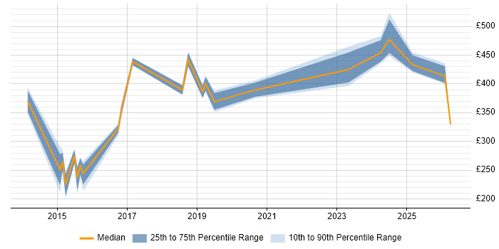Contractor daily rate distribution trend for jobs in Manchester citing Data Reconciliation