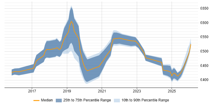 Contractor daily rate distribution trend for Data Scientist job vacancies in Manchester