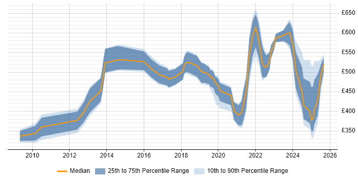 Contractor daily rate distribution trend for jobs in Manchester citing Data Security