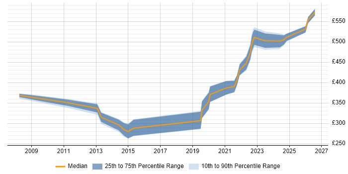 Contractor daily rate distribution trend for jobs in Manchester citing Data Sharing