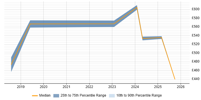 Contractor daily rate distribution trend for jobs in Manchester citing Data Vault