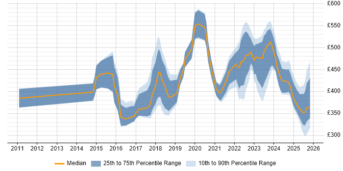 Contractor daily rate distribution trend for jobs in Manchester citing Data Visualisation