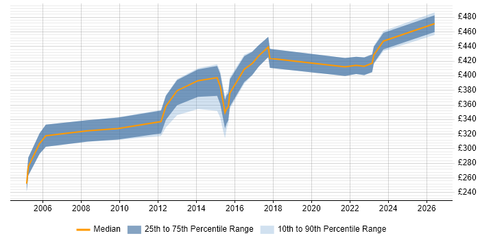 Contractor daily rate distribution trend for Data Warehouse Analyst job vacancies in Manchester