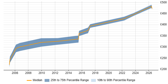 Contractor daily rate distribution trend for Data Warehouse Business Analyst job vacancies in Manchester