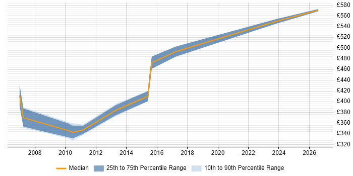 Contractor daily rate distribution trend for Data Warehouse Project Manager job vacancies in Manchester