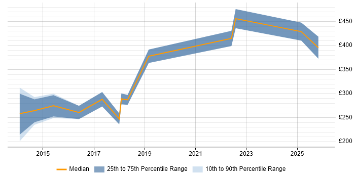 Contractor daily rate distribution trend for Database Engineer job vacancies in Manchester