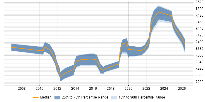 Contractor daily rate distribution trend for jobs in Manchester citing Database Migration