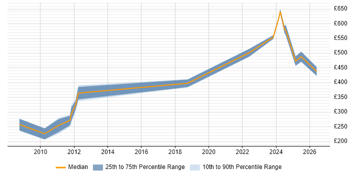 Contractor daily rate distribution trend for jobs in Manchester citing Database Optimisation