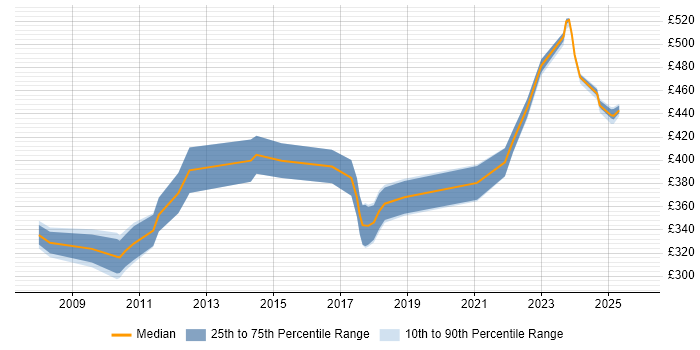 Contractor daily rate distribution trend for jobs in Manchester citing Database Security