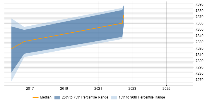 Contractor daily rate distribution trend for Database Specialist job vacancies in Manchester