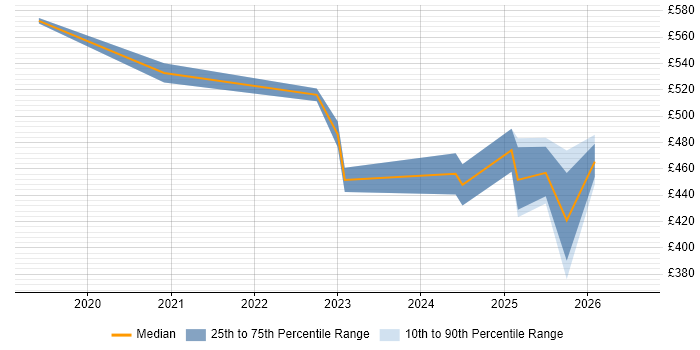 Contractor daily rate distribution trend for Databricks Engineer job vacancies in Manchester