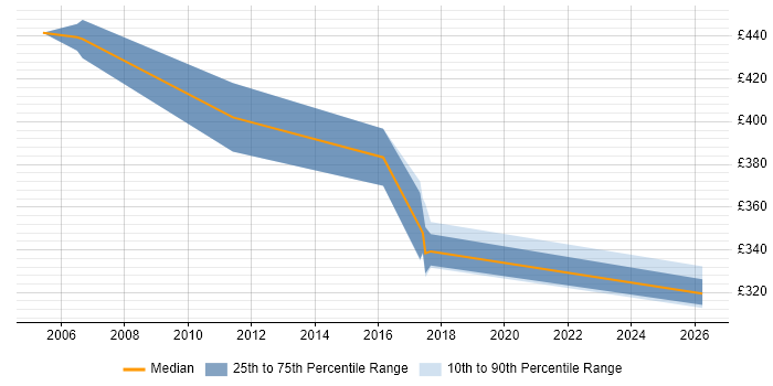 Contractor daily rate distribution trend for DataStage Developer job vacancies in Manchester