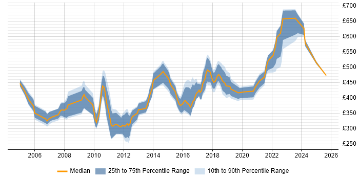 Contractor daily rate distribution trend for jobs in Manchester citing DB2
