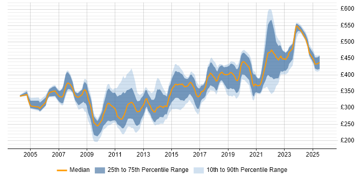 Contractor daily rate distribution trend for DBA job vacancies in Manchester
