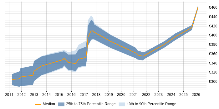 Contractor daily rate distribution trend for jobs in Manchester citing Deadline-Driven