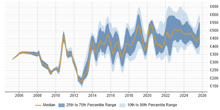 Contractor daily rate distribution trend for jobs in Manchester citing Decision-Making Contractor daily rate distribution trend for jobs in Manchester citing Decision-Making