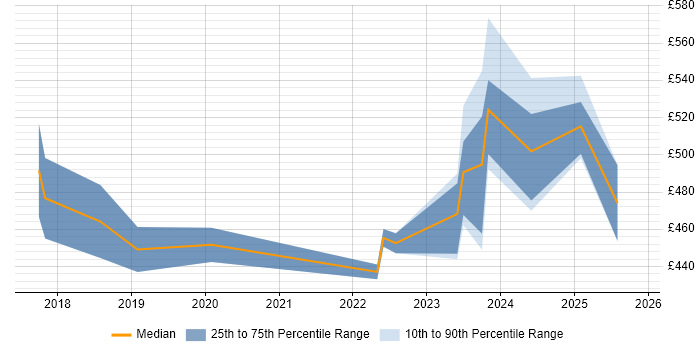 Contractor daily rate distribution trend for jobs in Manchester citing Deep Learning