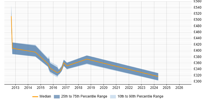 Contractor daily rate distribution trend for Defect Manager job vacancies in Manchester
