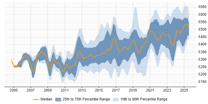 Contractor daily rate distribution trend for jobs in Manchester citing Degree Contractor daily rate distribution trend for jobs in Manchester citing Degree