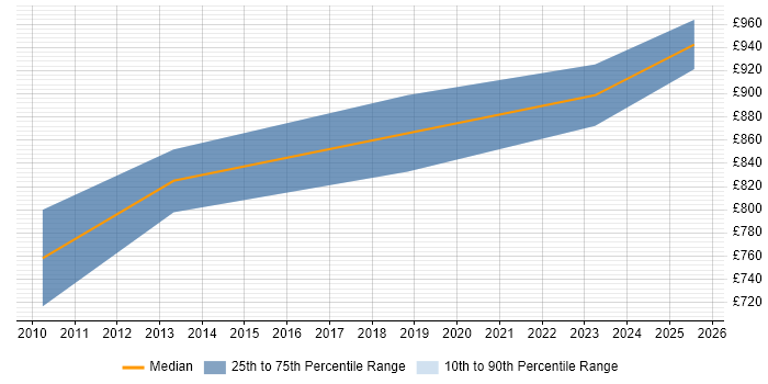 Contractor daily rate distribution trend for Delivery Director job vacancies in Manchester
